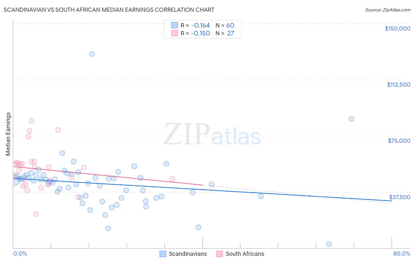 Scandinavian vs South African Median Earnings