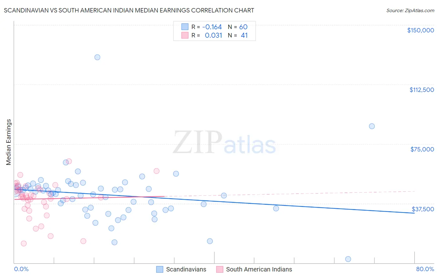 Scandinavian vs South American Indian Median Earnings