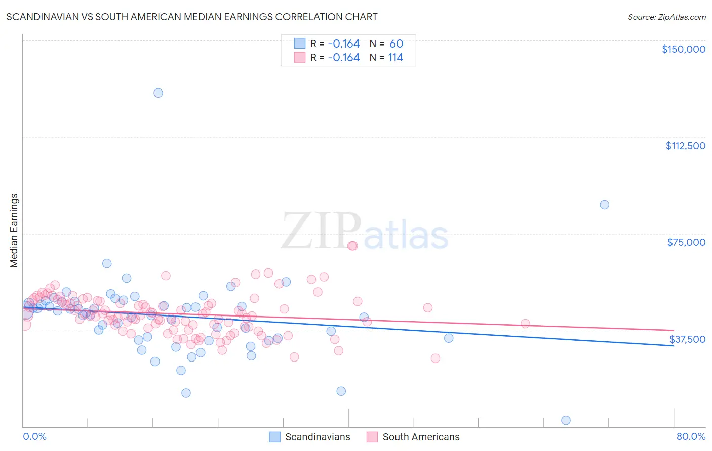 Scandinavian vs South American Median Earnings