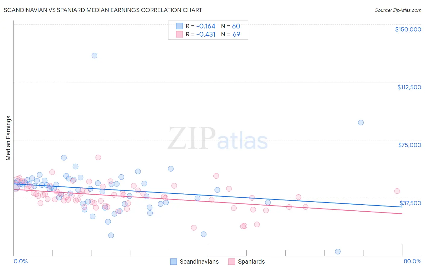 Scandinavian vs Spaniard Median Earnings