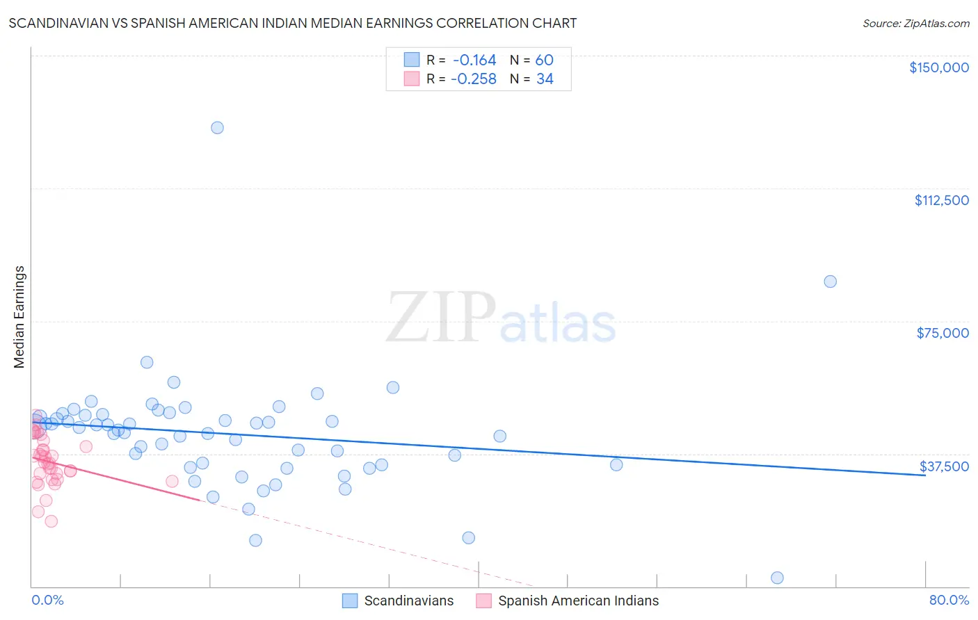 Scandinavian vs Spanish American Indian Median Earnings