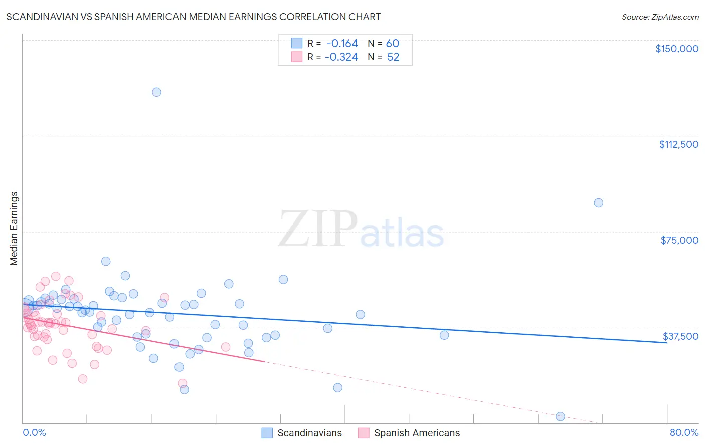 Scandinavian vs Spanish American Median Earnings