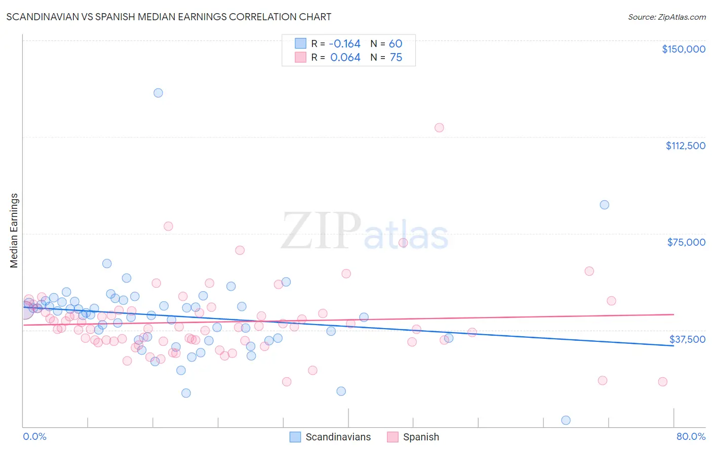Scandinavian vs Spanish Median Earnings