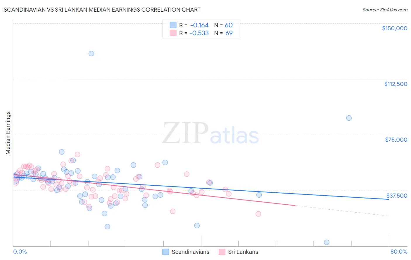 Scandinavian vs Sri Lankan Median Earnings