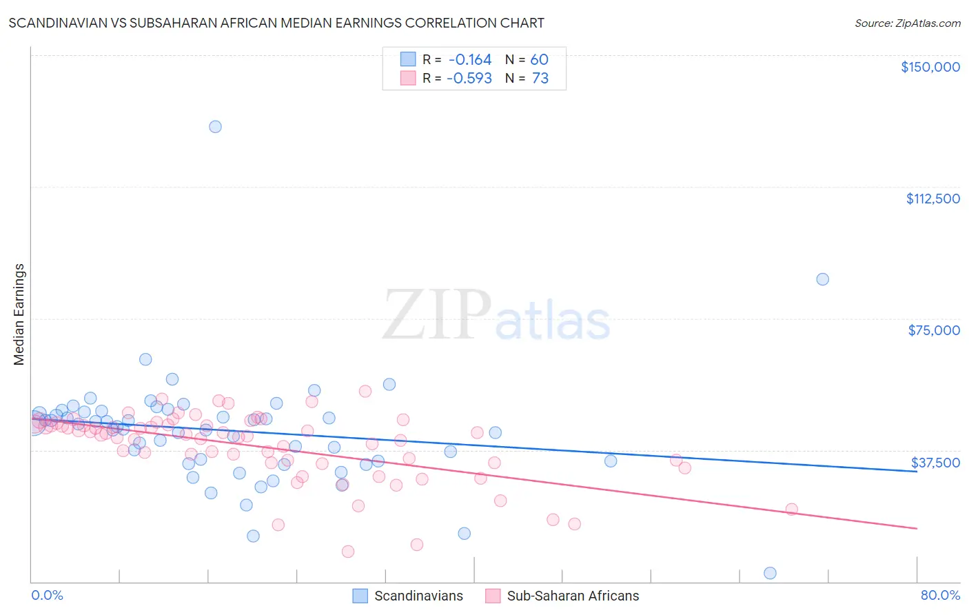 Scandinavian vs Subsaharan African Median Earnings