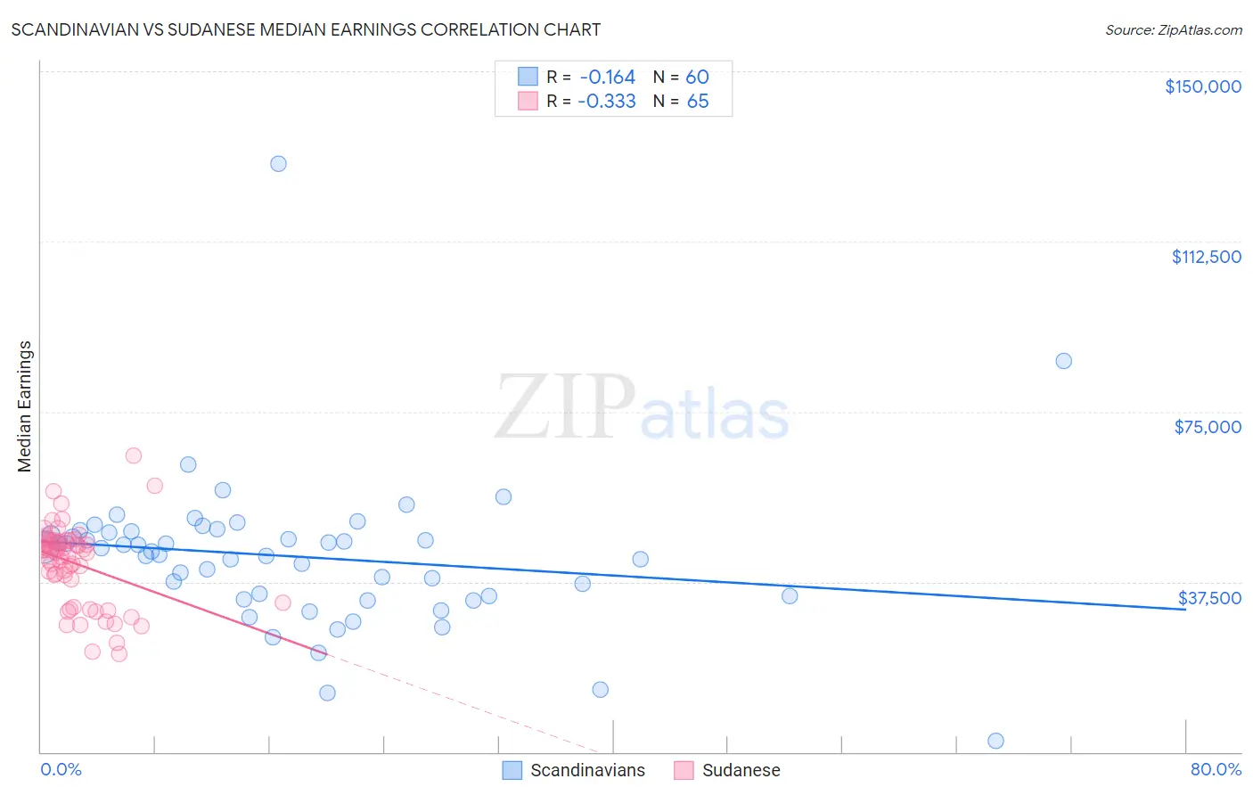 Scandinavian vs Sudanese Median Earnings