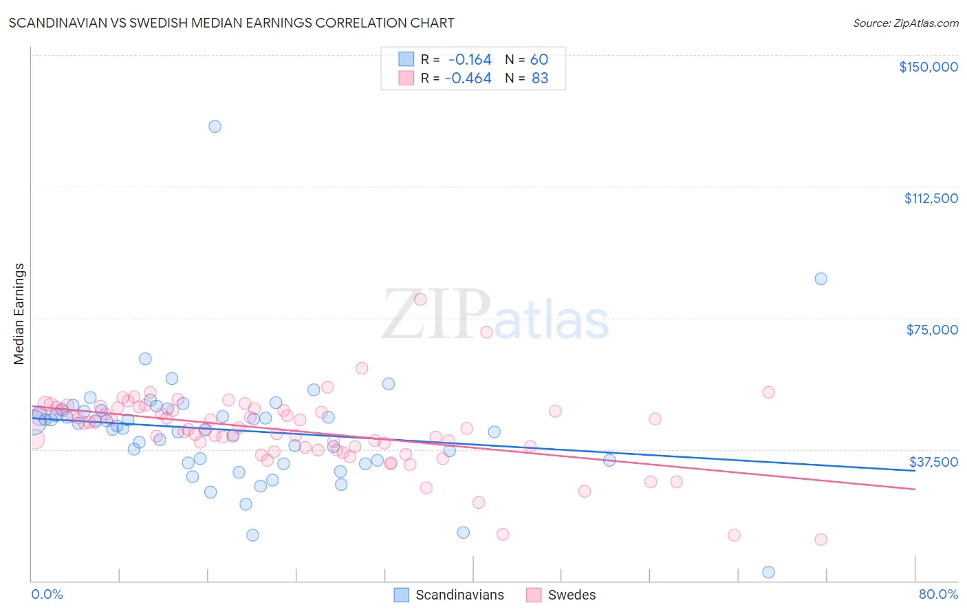 Scandinavian vs Swedish Median Earnings