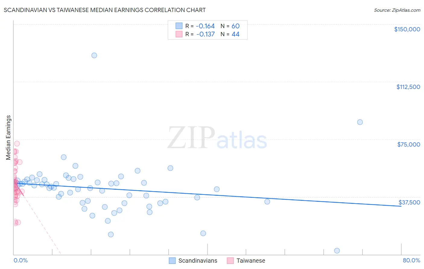 Scandinavian vs Taiwanese Median Earnings