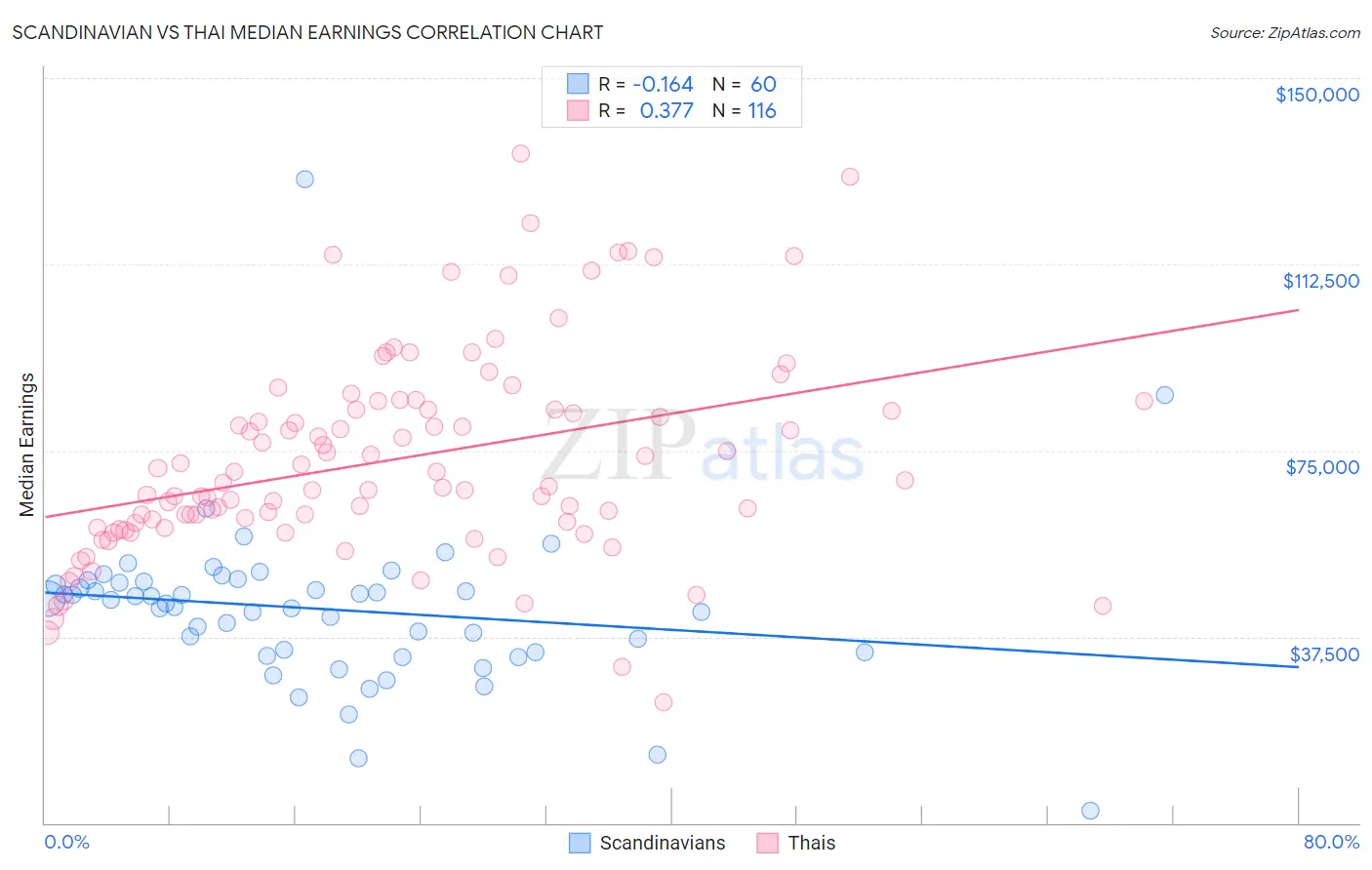 Scandinavian vs Thai Median Earnings