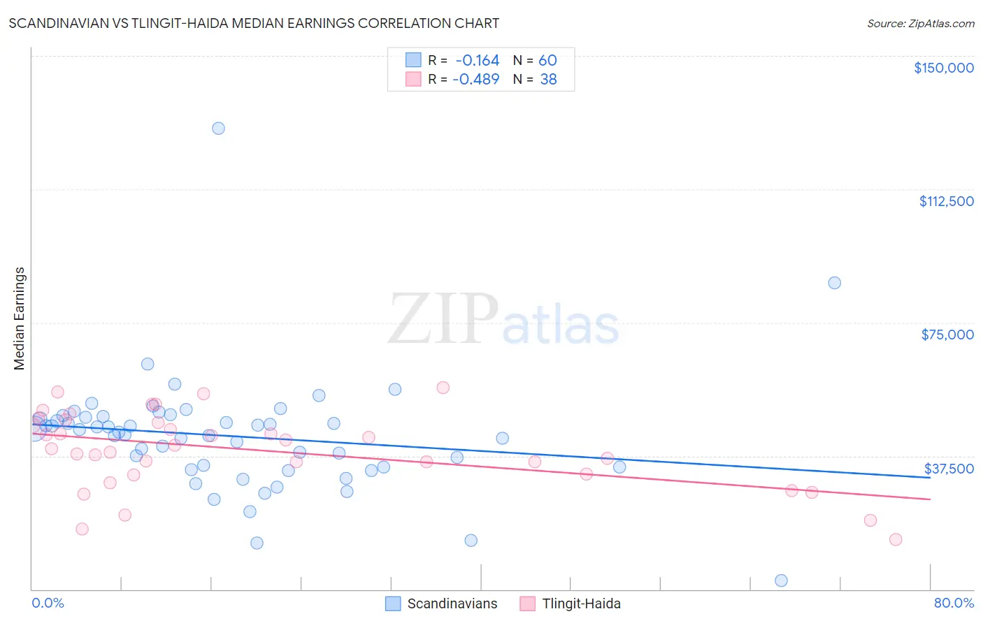 Scandinavian vs Tlingit-Haida Median Earnings
