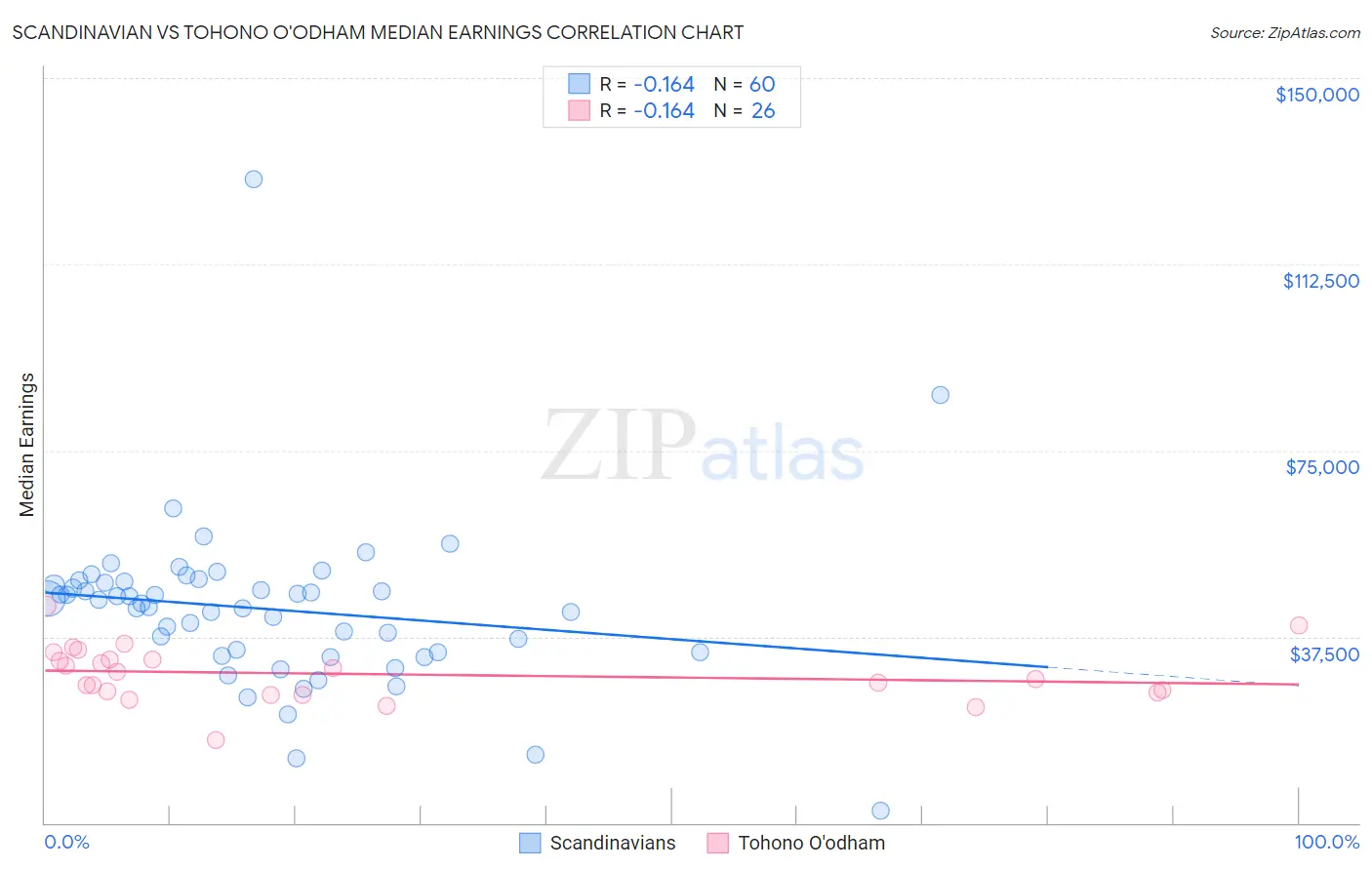 Scandinavian vs Tohono O'odham Median Earnings