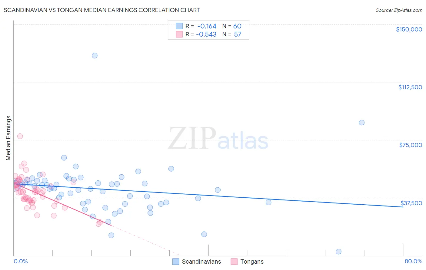 Scandinavian vs Tongan Median Earnings