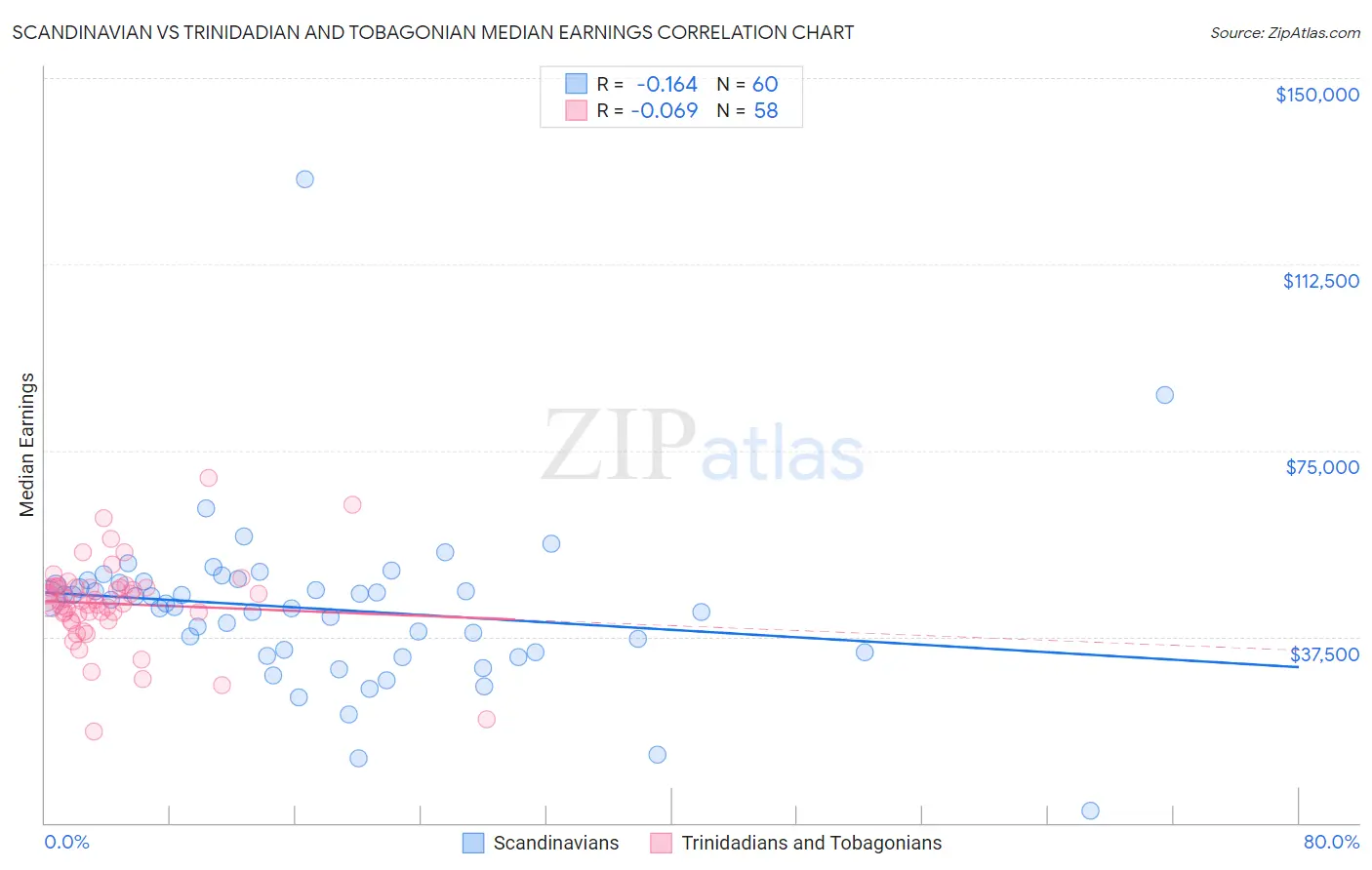 Scandinavian vs Trinidadian and Tobagonian Median Earnings