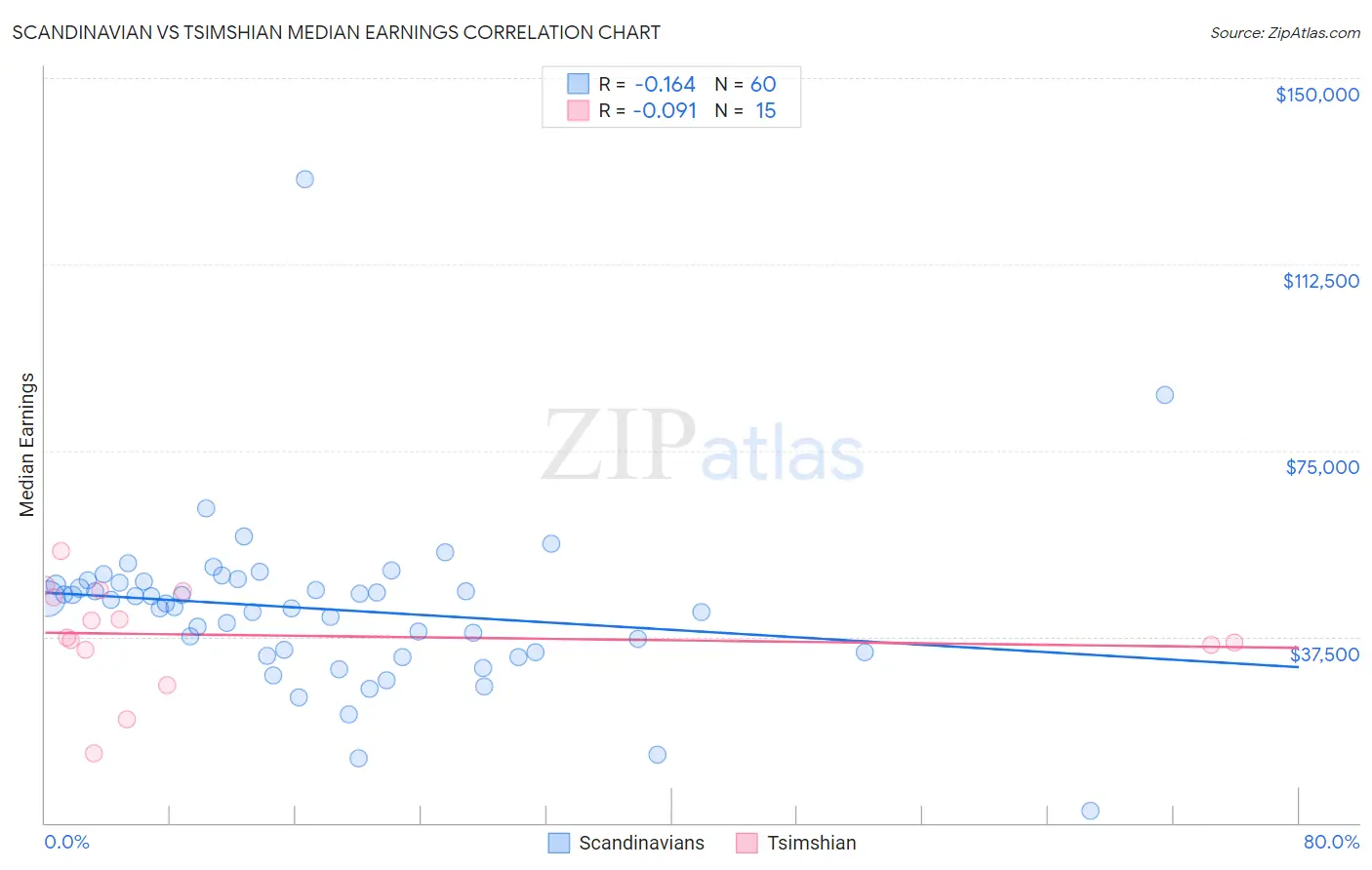 Scandinavian vs Tsimshian Median Earnings