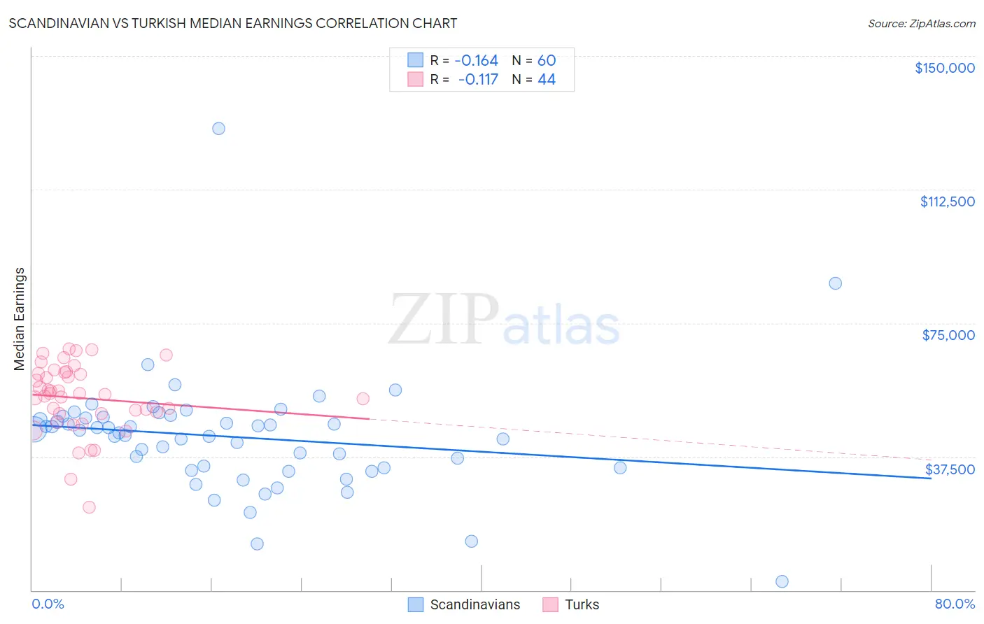 Scandinavian vs Turkish Median Earnings