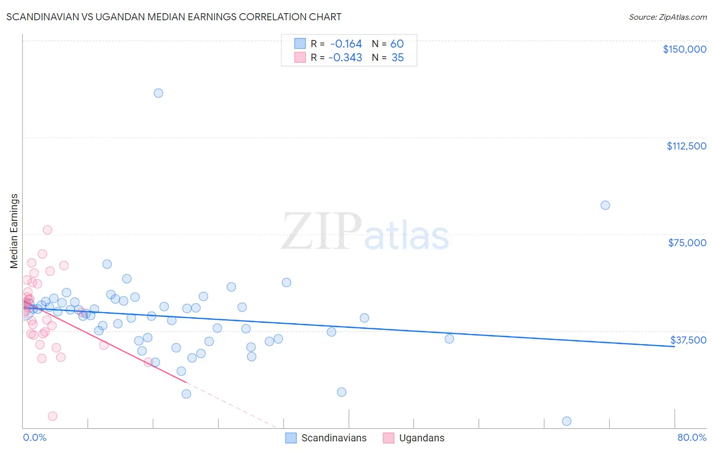 Scandinavian vs Ugandan Median Earnings