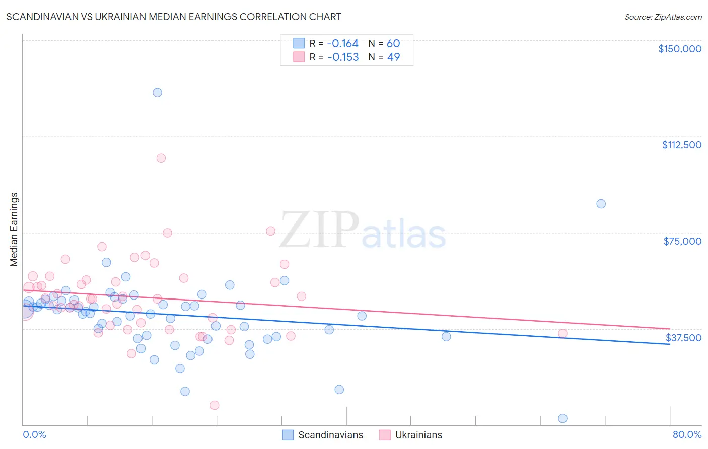 Scandinavian vs Ukrainian Median Earnings