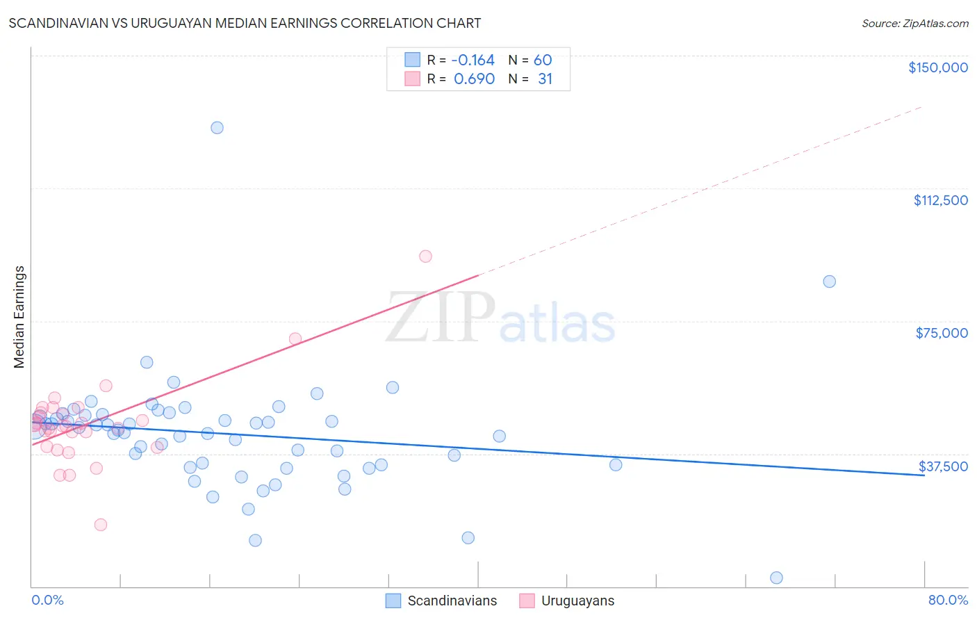 Scandinavian vs Uruguayan Median Earnings