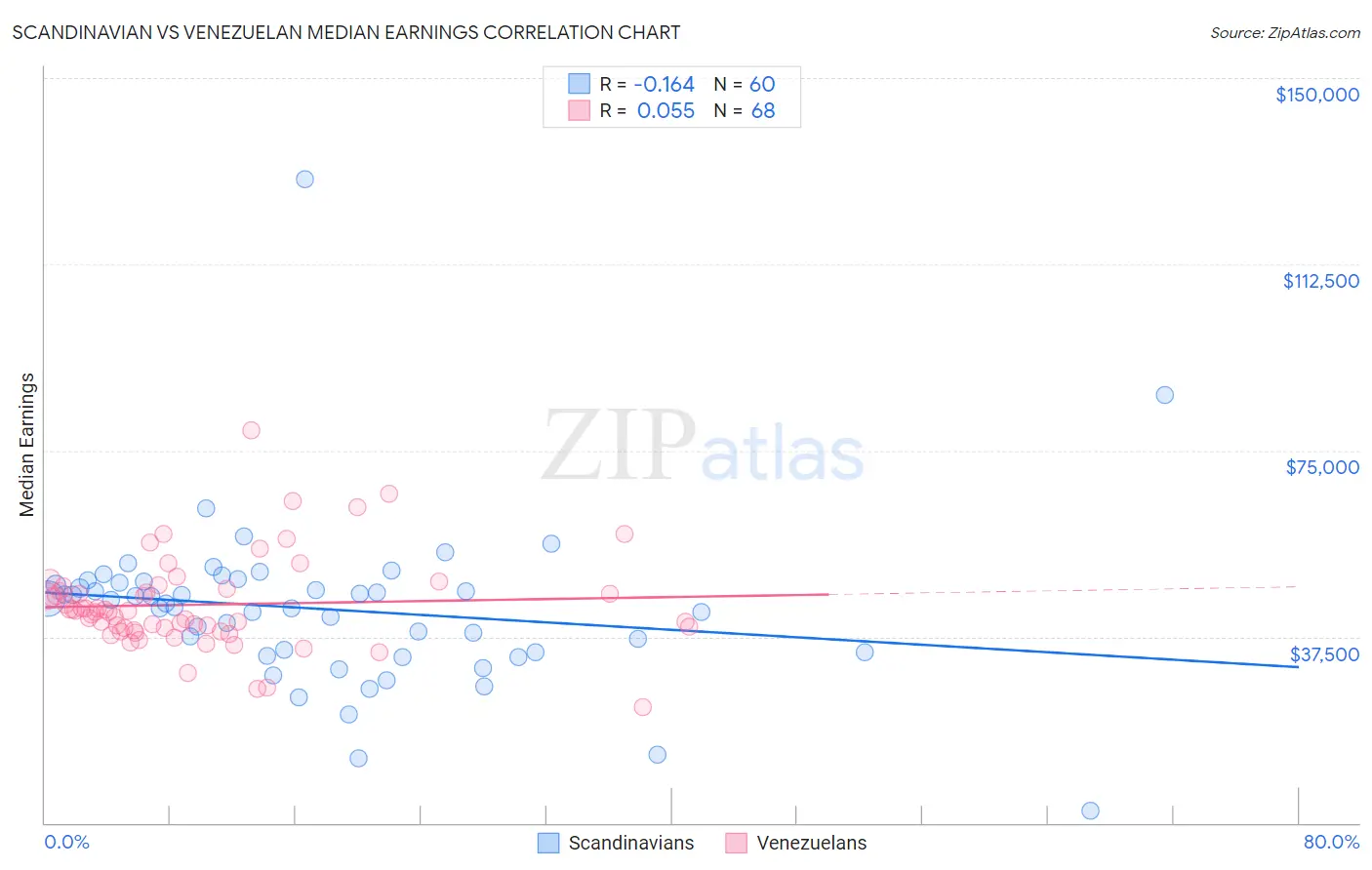 Scandinavian vs Venezuelan Median Earnings