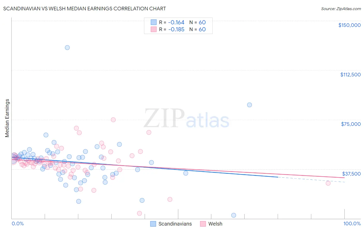 Scandinavian vs Welsh Median Earnings