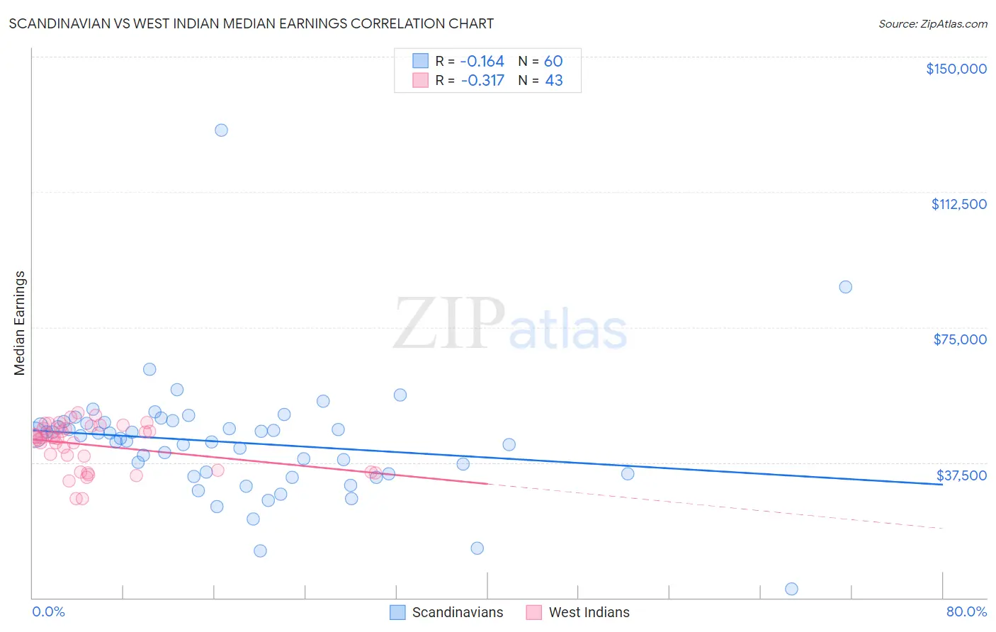 Scandinavian vs West Indian Median Earnings