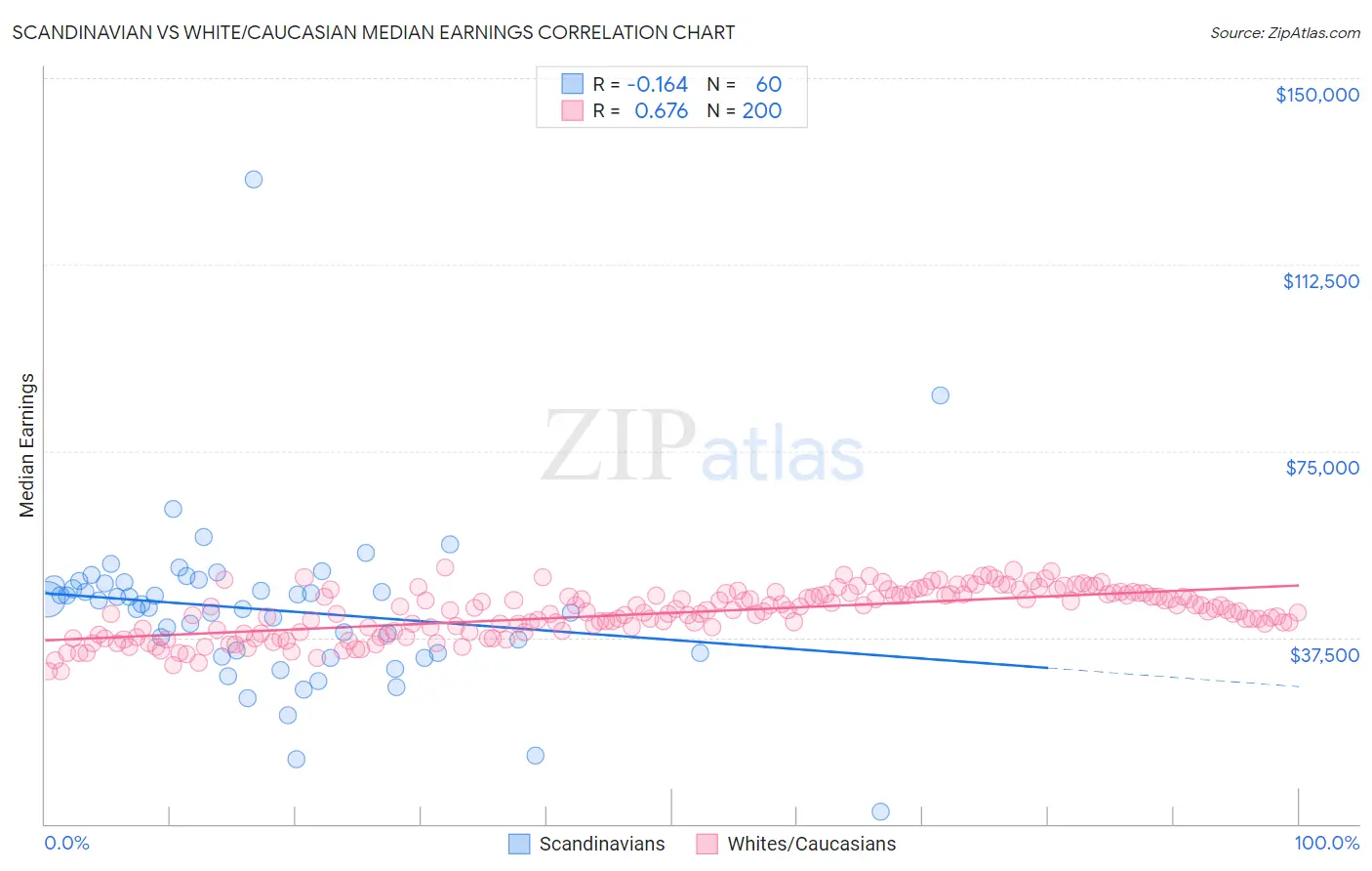 Scandinavian vs White/Caucasian Median Earnings