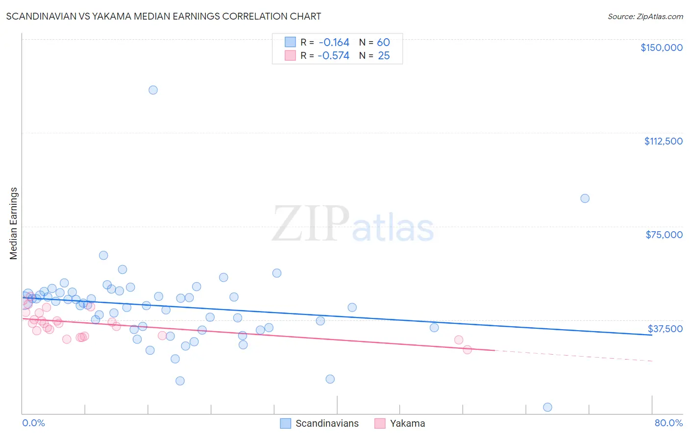 Scandinavian vs Yakama Median Earnings