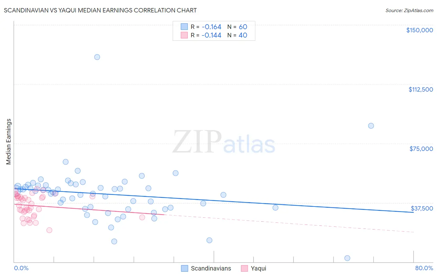 Scandinavian vs Yaqui Median Earnings