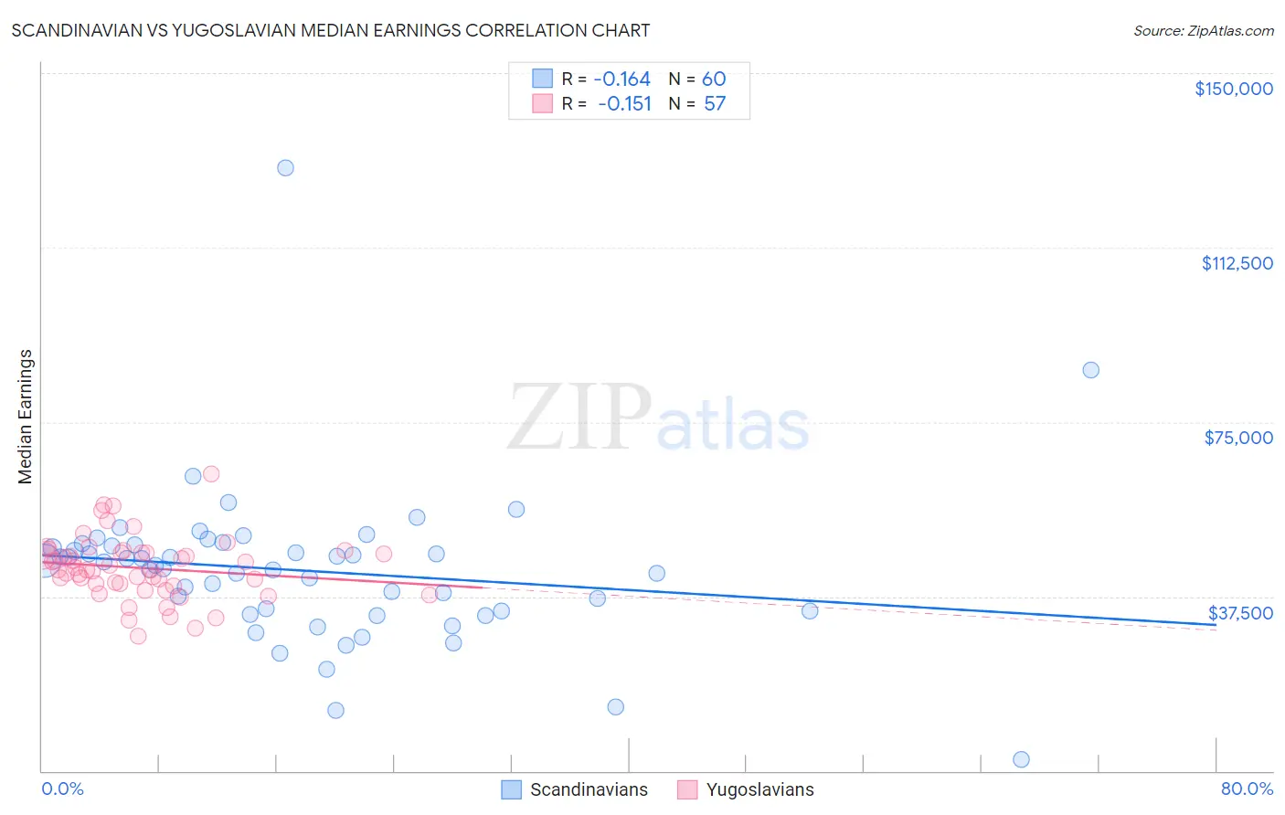 Scandinavian vs Yugoslavian Median Earnings