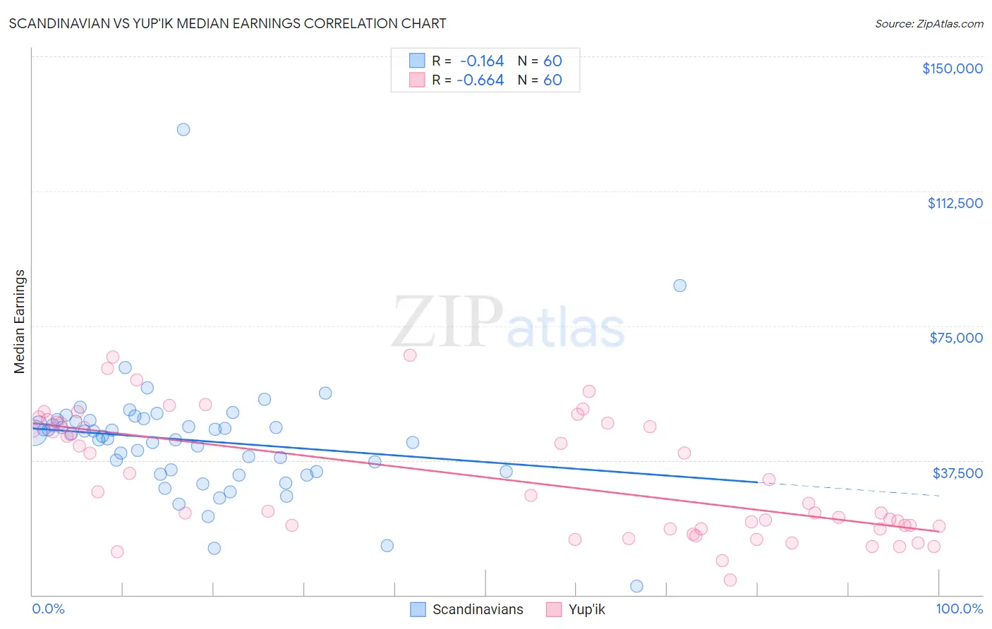 Scandinavian vs Yup'ik Median Earnings