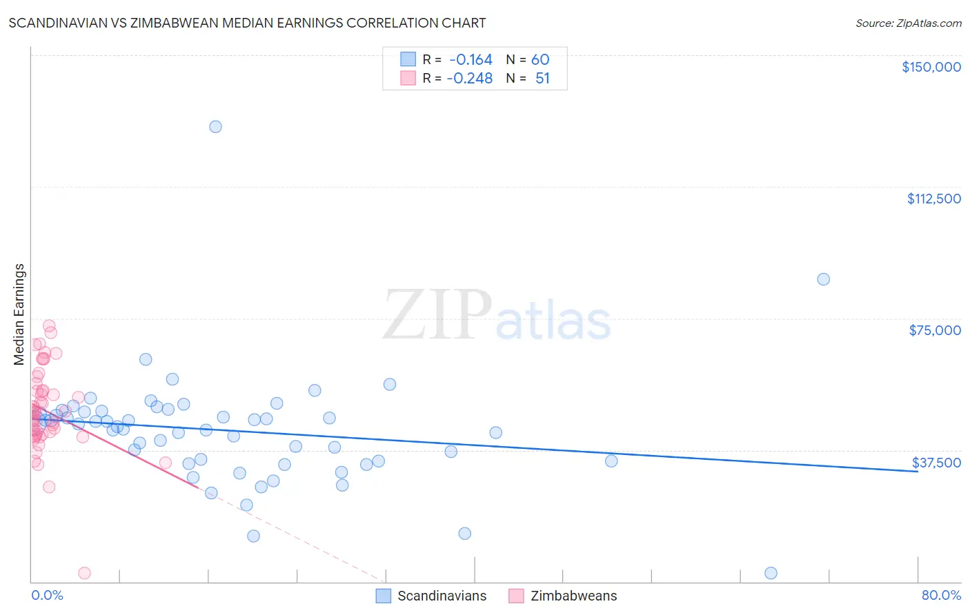 Scandinavian vs Zimbabwean Median Earnings