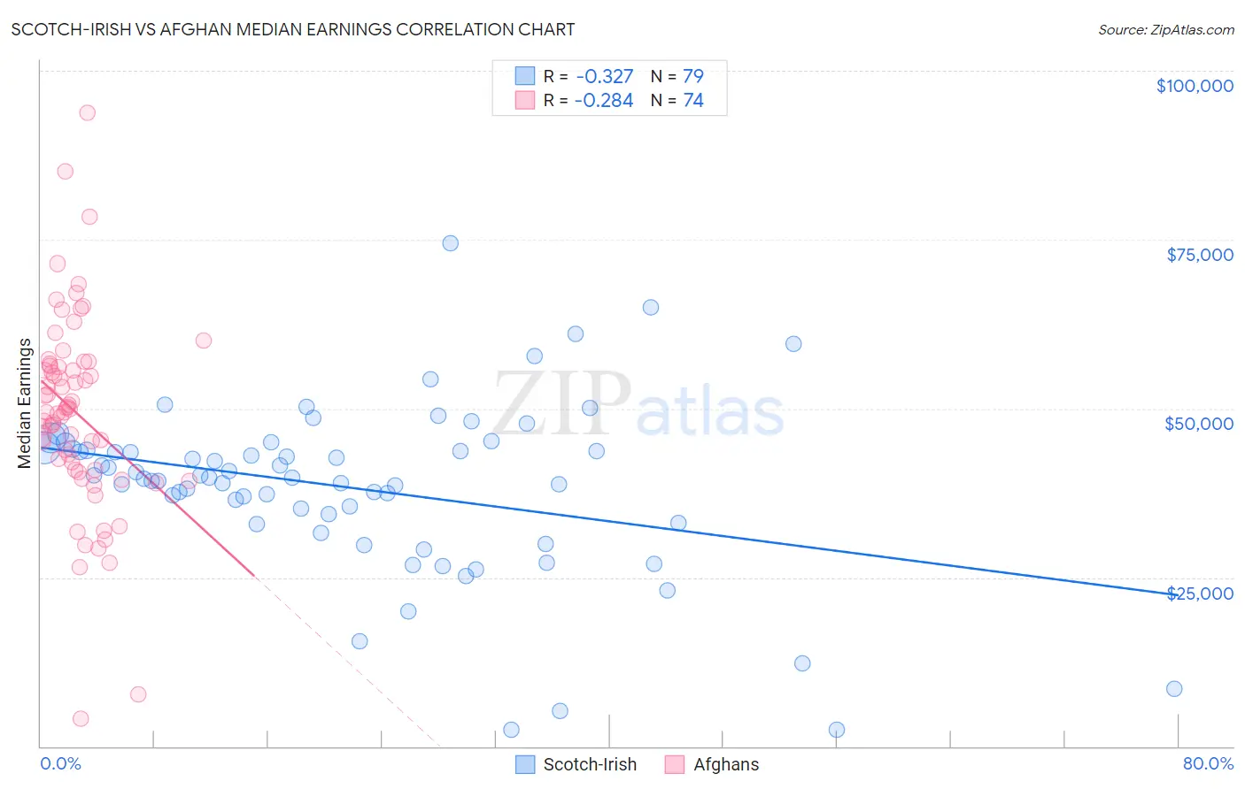 Scotch-Irish vs Afghan Median Earnings