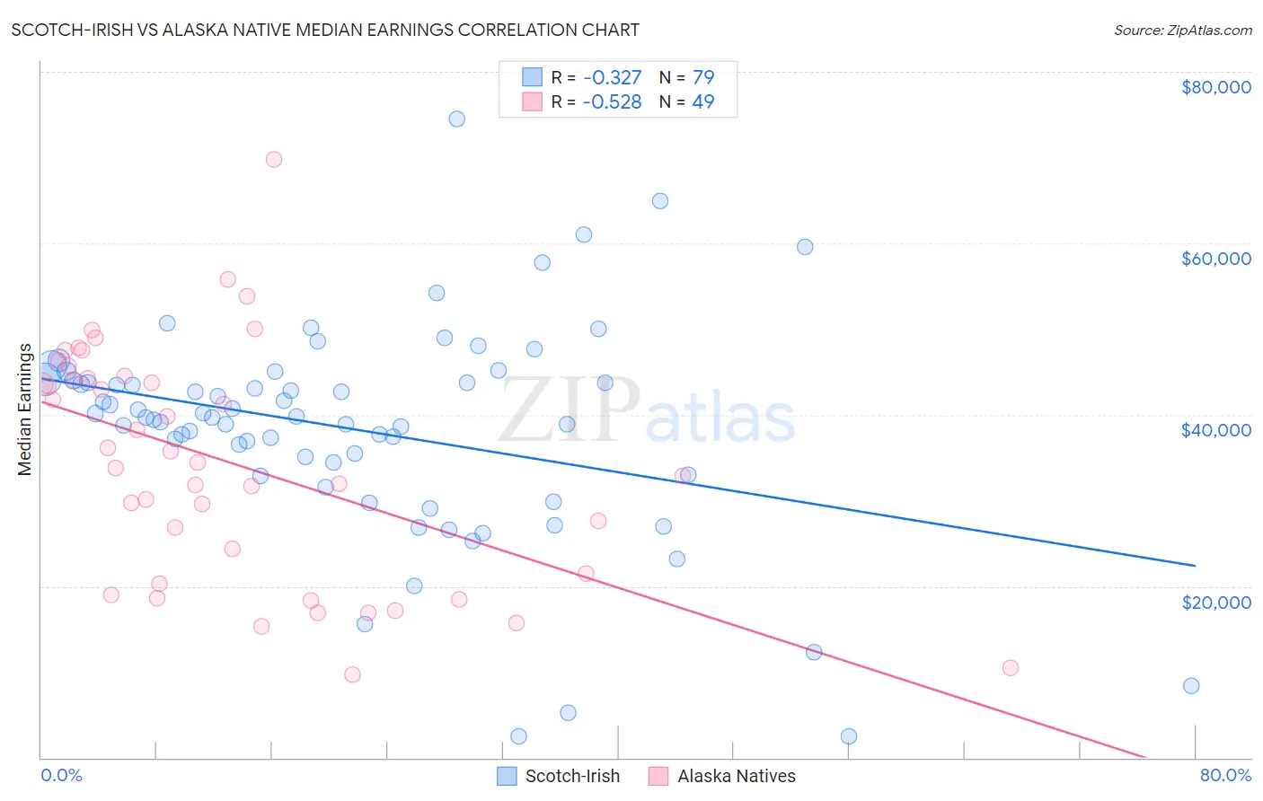 Scotch-Irish vs Alaska Native Median Earnings