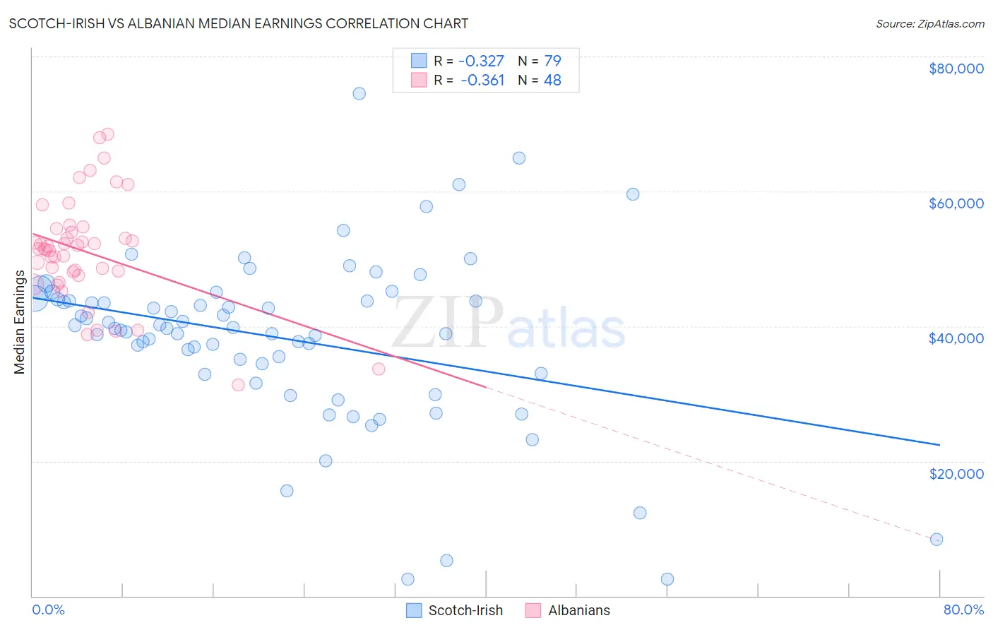 Scotch-Irish vs Albanian Median Earnings