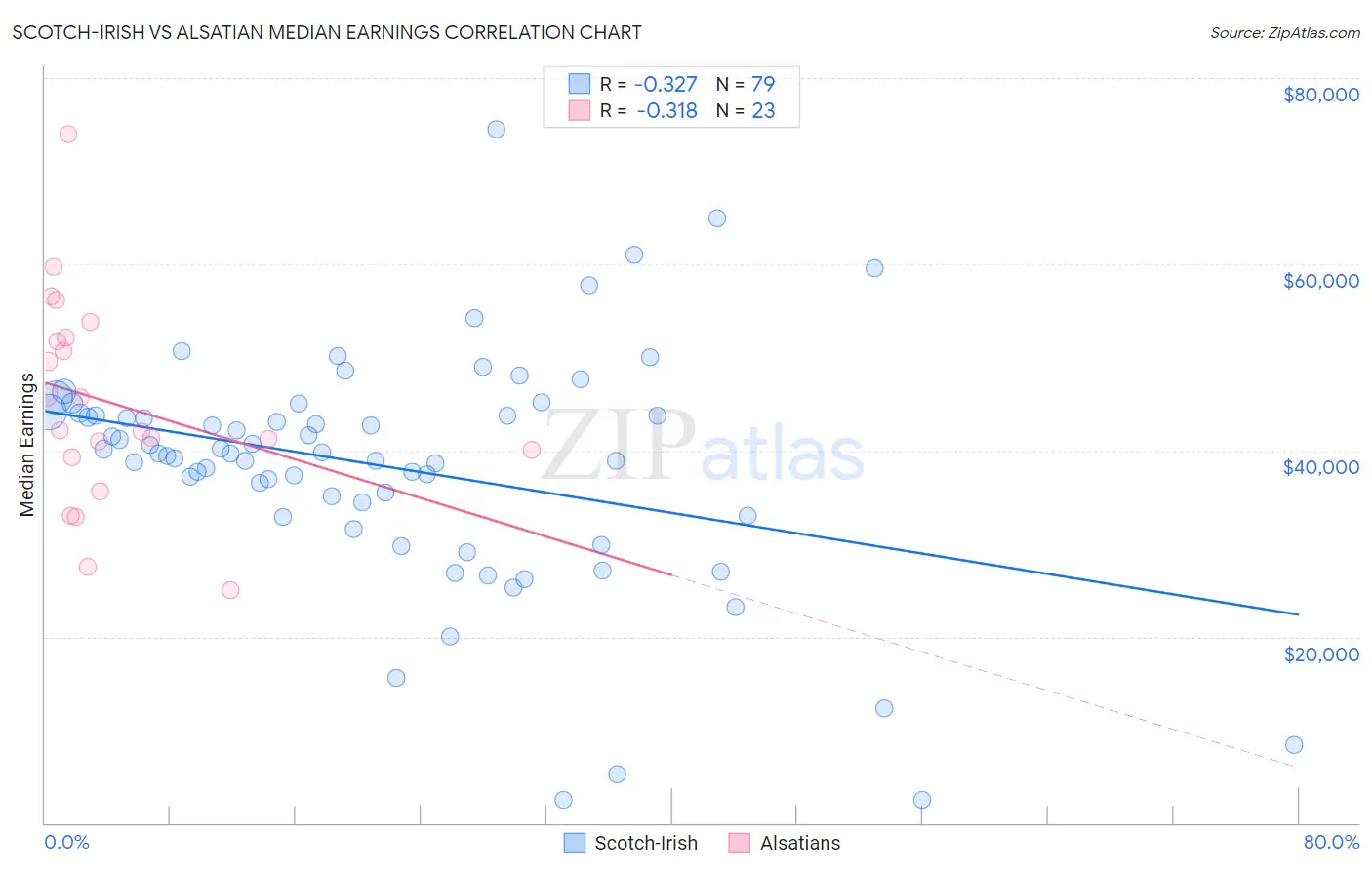 Scotch-Irish vs Alsatian Median Earnings