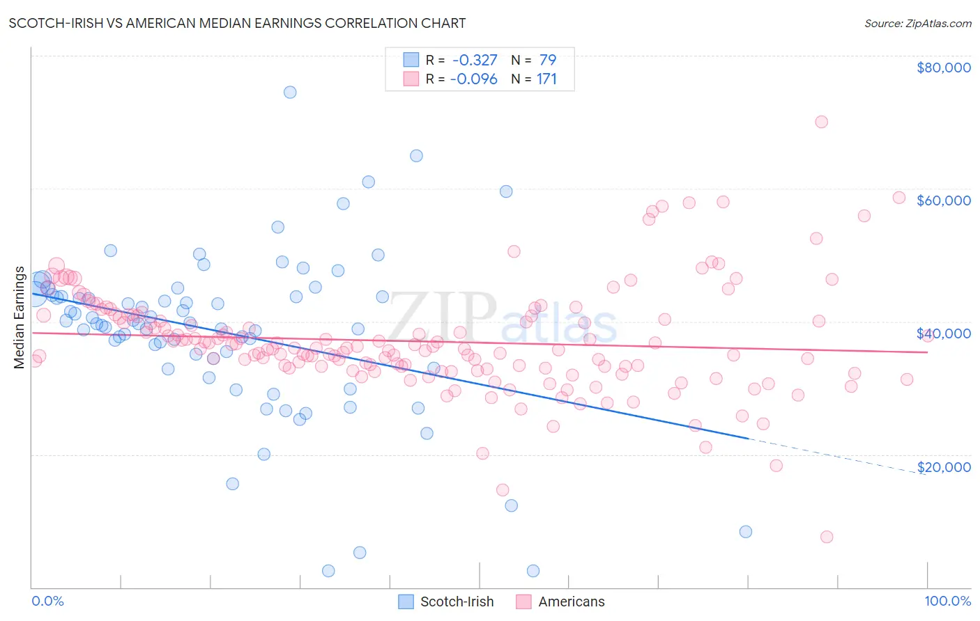 Scotch-Irish vs American Median Earnings