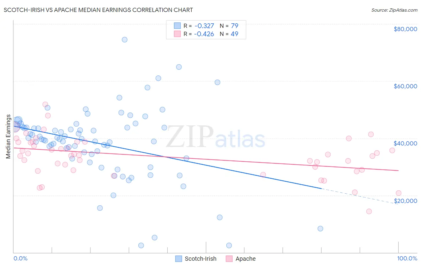 Scotch-Irish vs Apache Median Earnings
