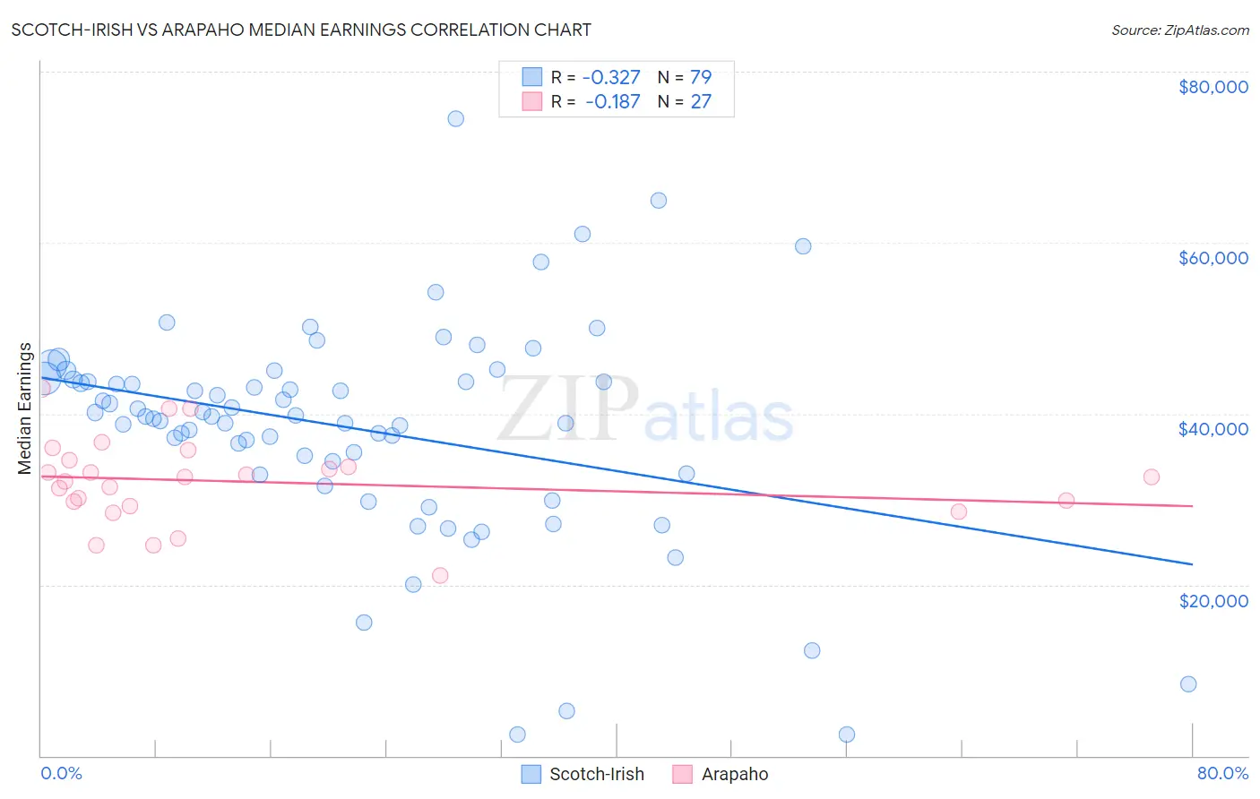 Scotch-Irish vs Arapaho Median Earnings