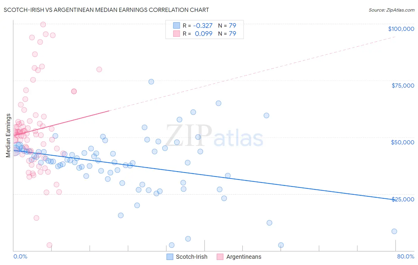 Scotch-Irish vs Argentinean Median Earnings