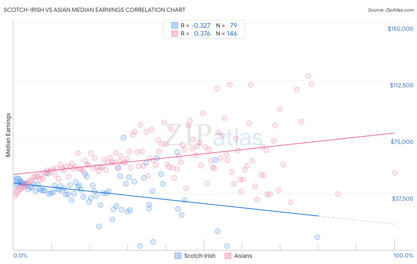 Scotch-Irish vs Asian Median Earnings