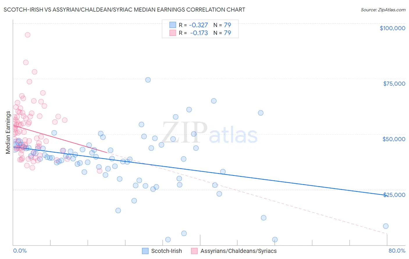 Scotch-Irish vs Assyrian/Chaldean/Syriac Median Earnings