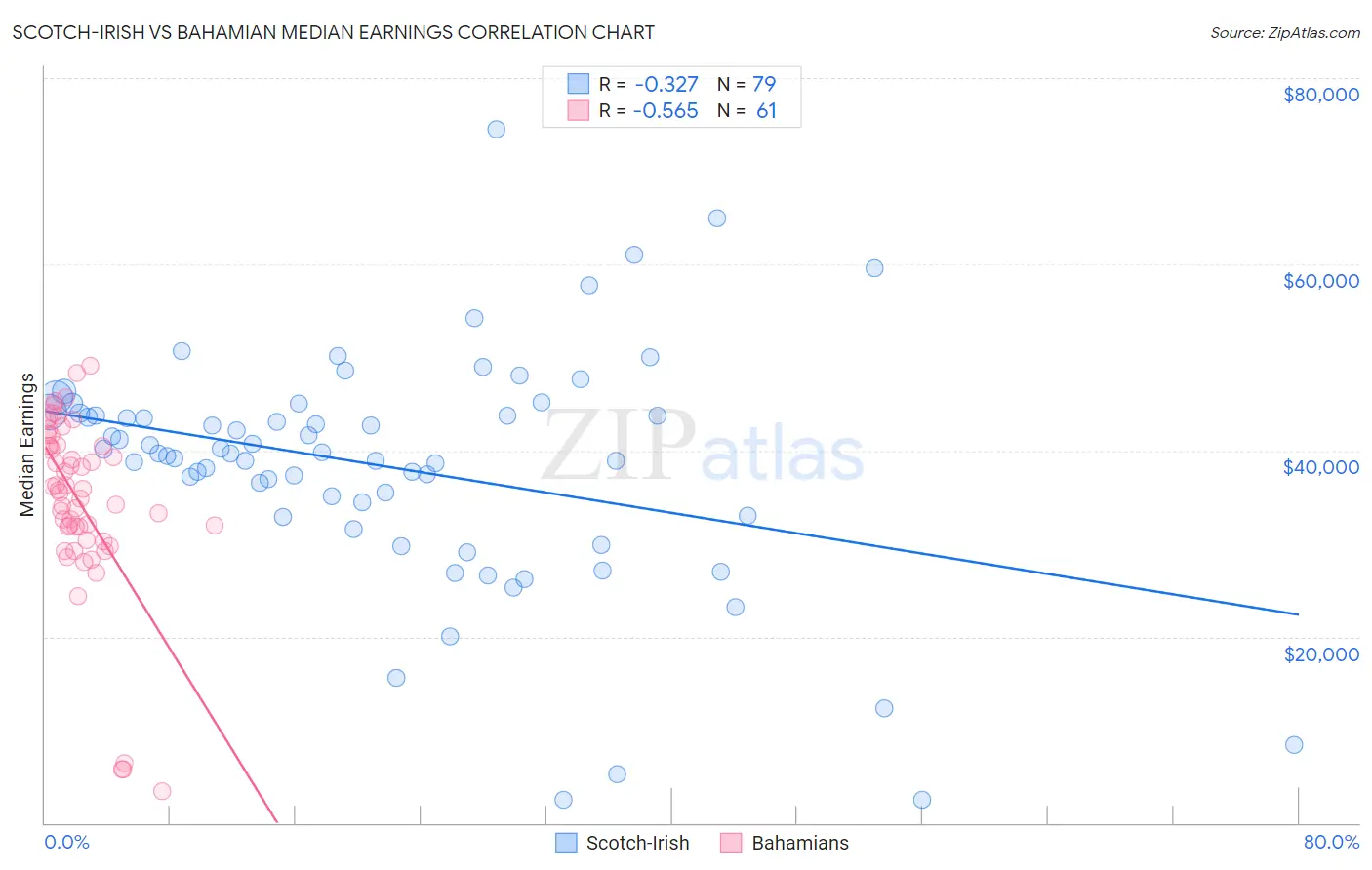 Scotch-Irish vs Bahamian Median Earnings