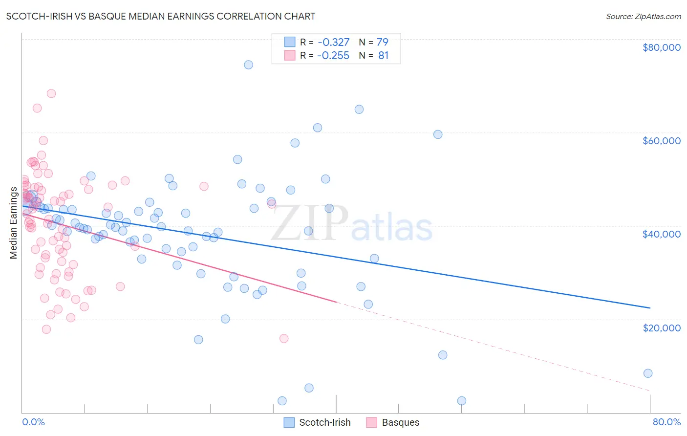 Scotch-Irish vs Basque Median Earnings