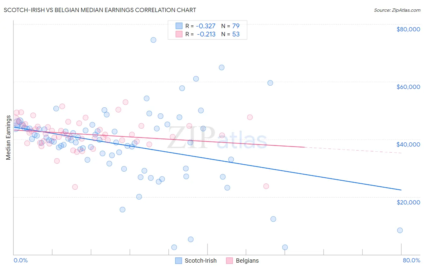 Scotch-Irish vs Belgian Median Earnings