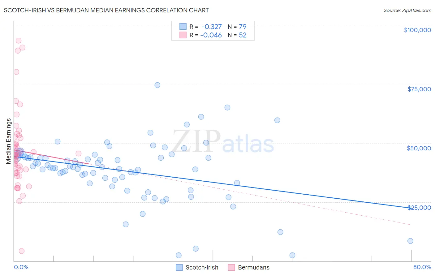 Scotch-Irish vs Bermudan Median Earnings