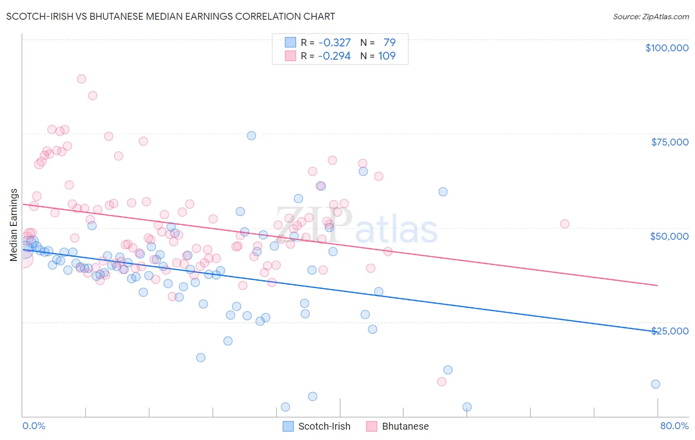 Scotch-Irish vs Bhutanese Median Earnings