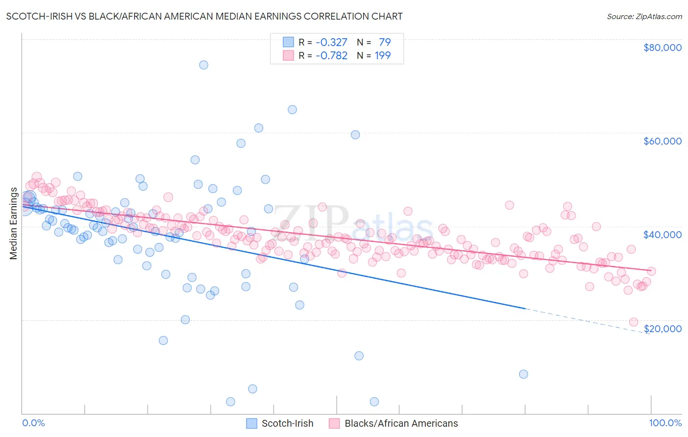 Scotch-Irish vs Black/African American Median Earnings
