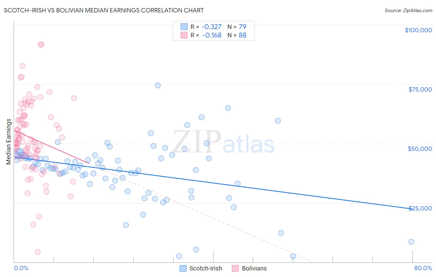 Scotch-Irish vs Bolivian Median Earnings