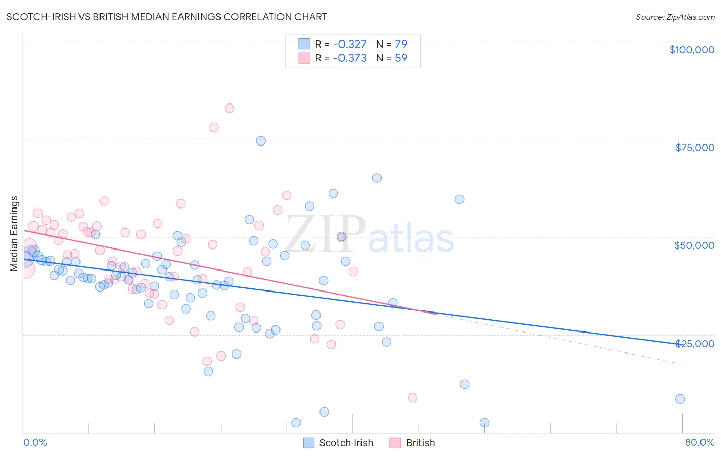 Scotch-Irish vs British Median Earnings