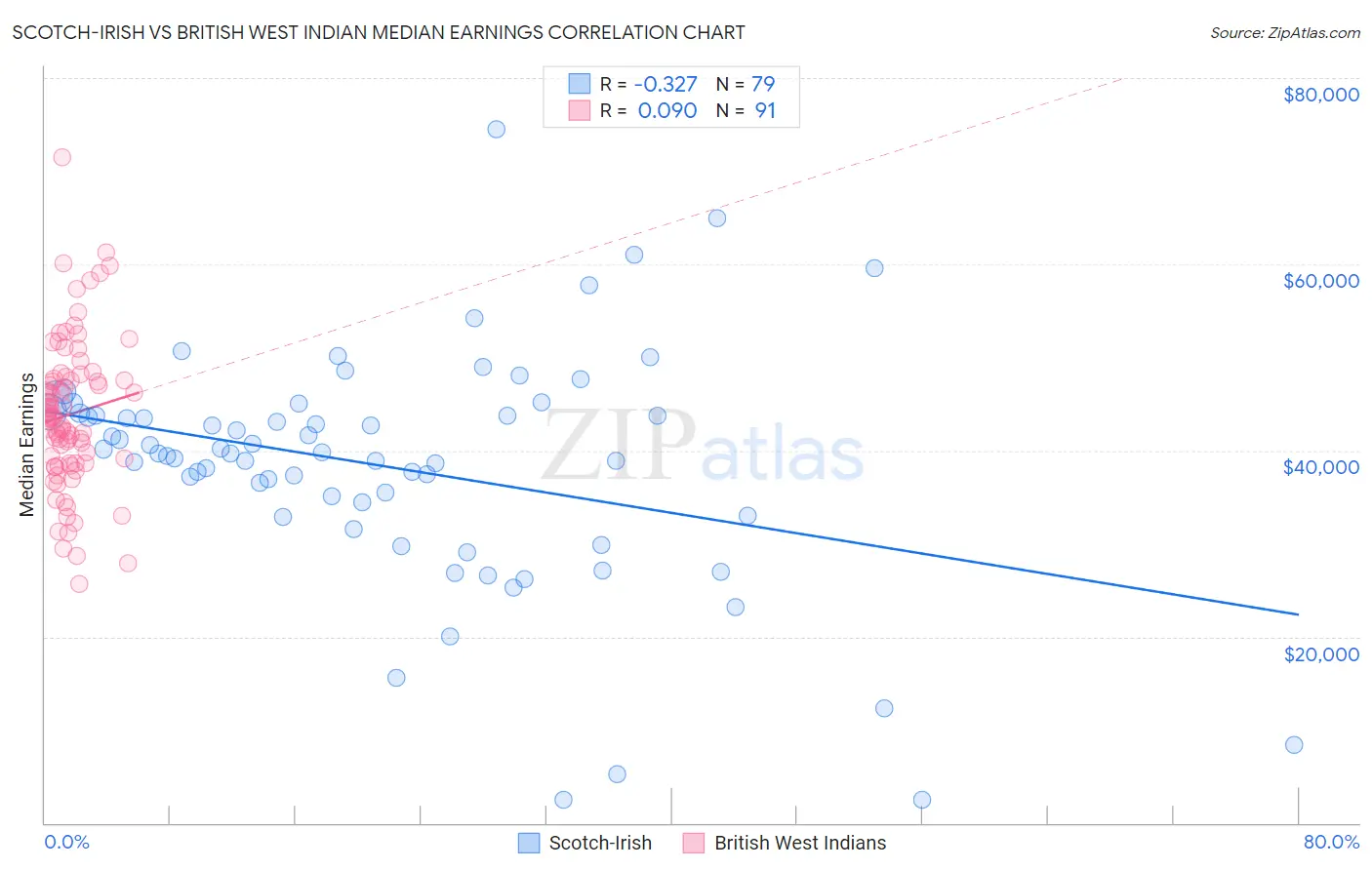 Scotch-Irish vs British West Indian Median Earnings